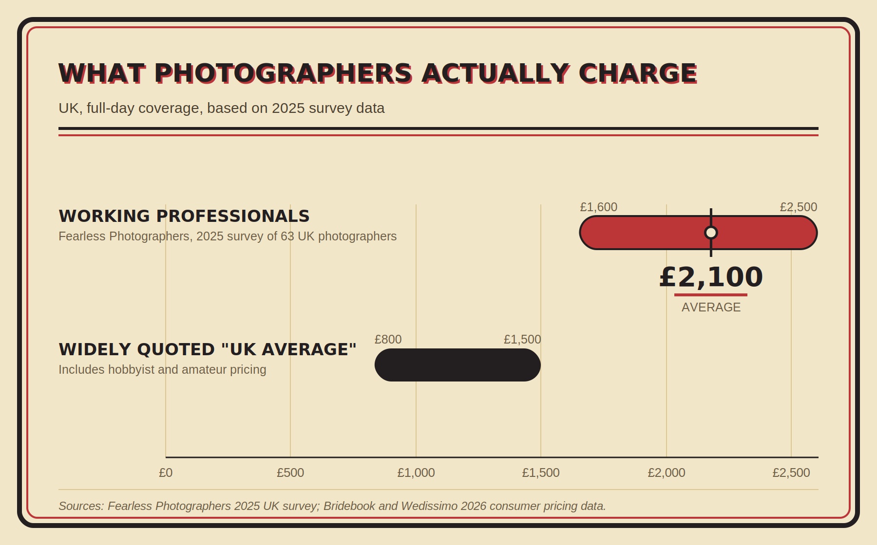 wedding photography pricing comparison guide